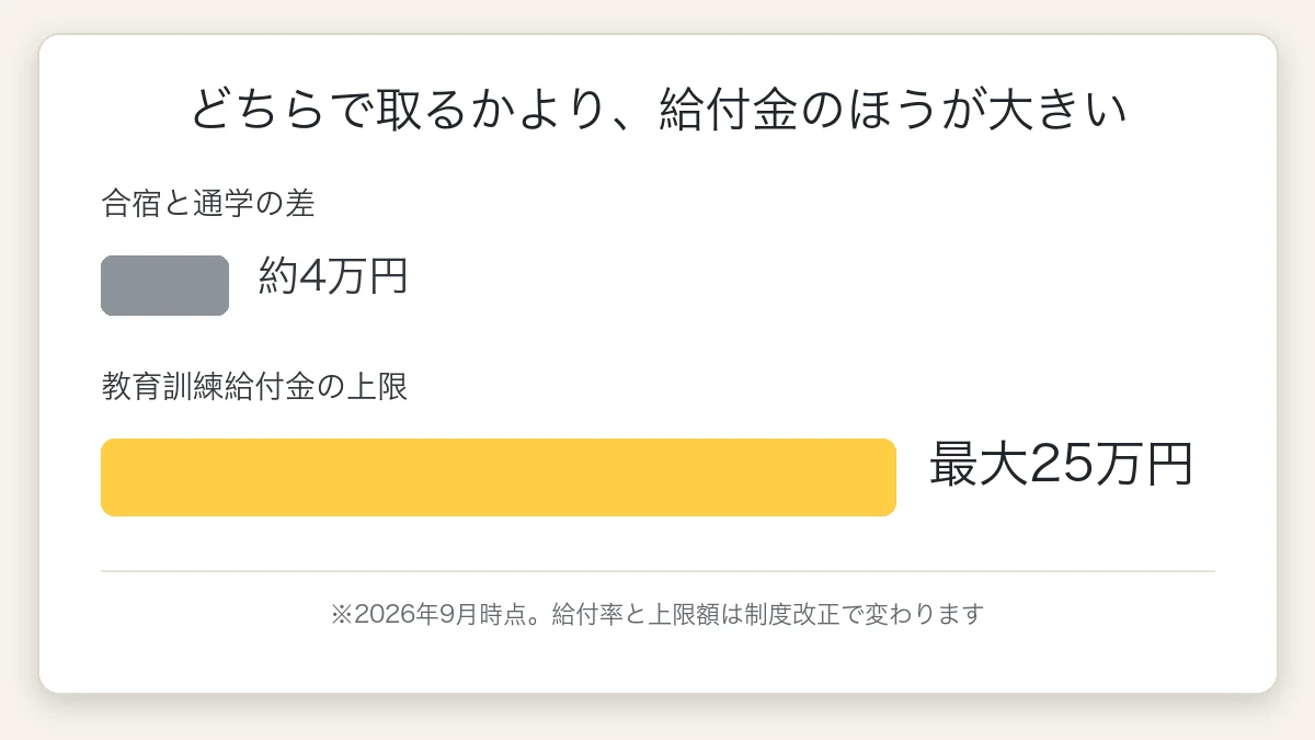 合宿と通学の費用差は約4万円、教育訓練給付金の上限は最大25万円であることを示した棒グラフ
