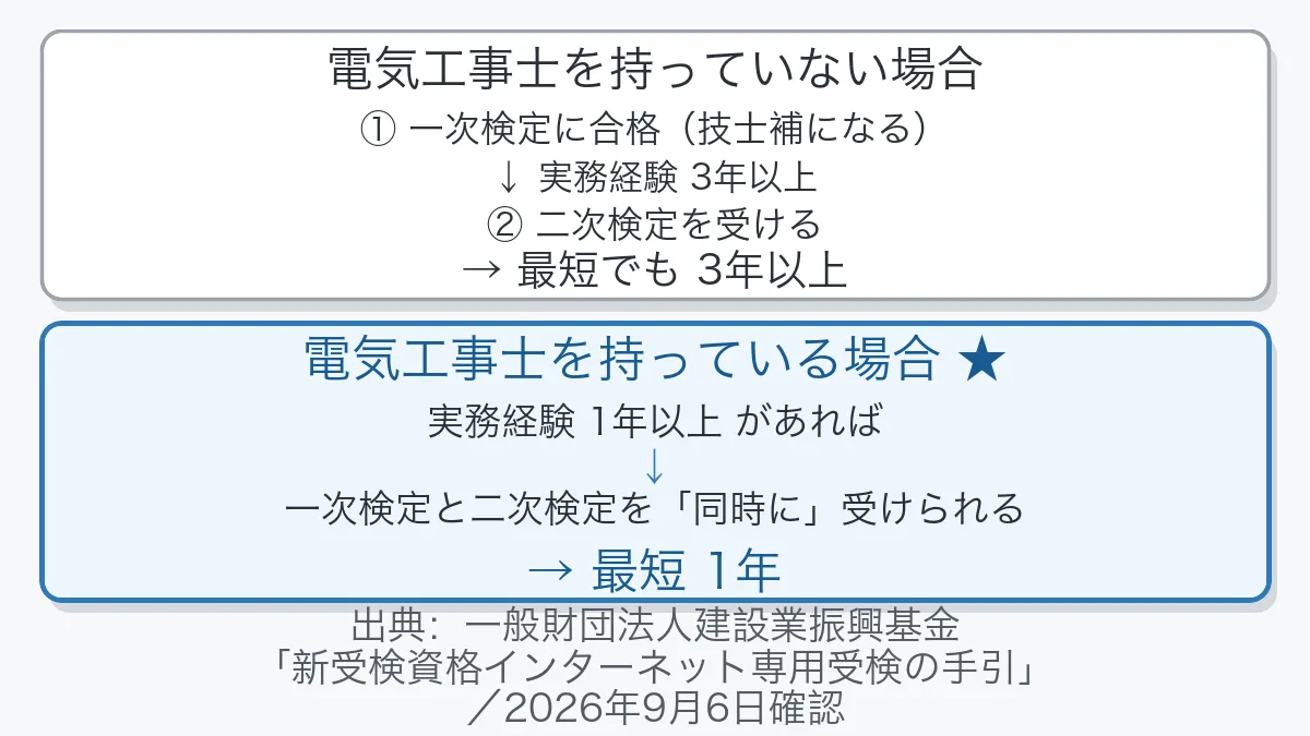 電気工事士の有無で二次検定までの道のりが変わることを示した図