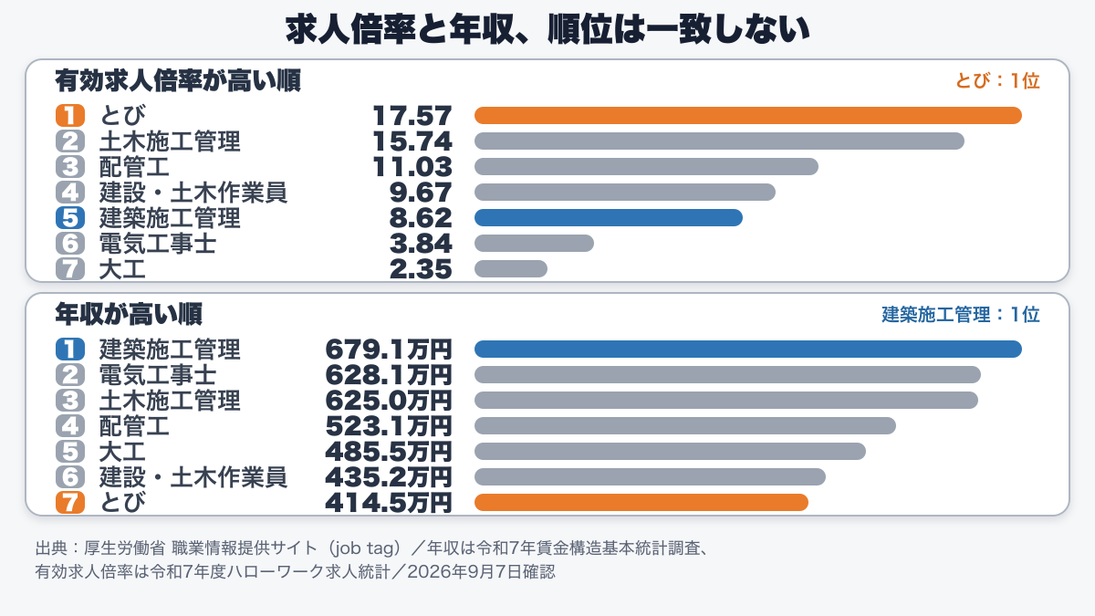 求人倍率が高い職種と年収が高い職種が一致しないことを示した図