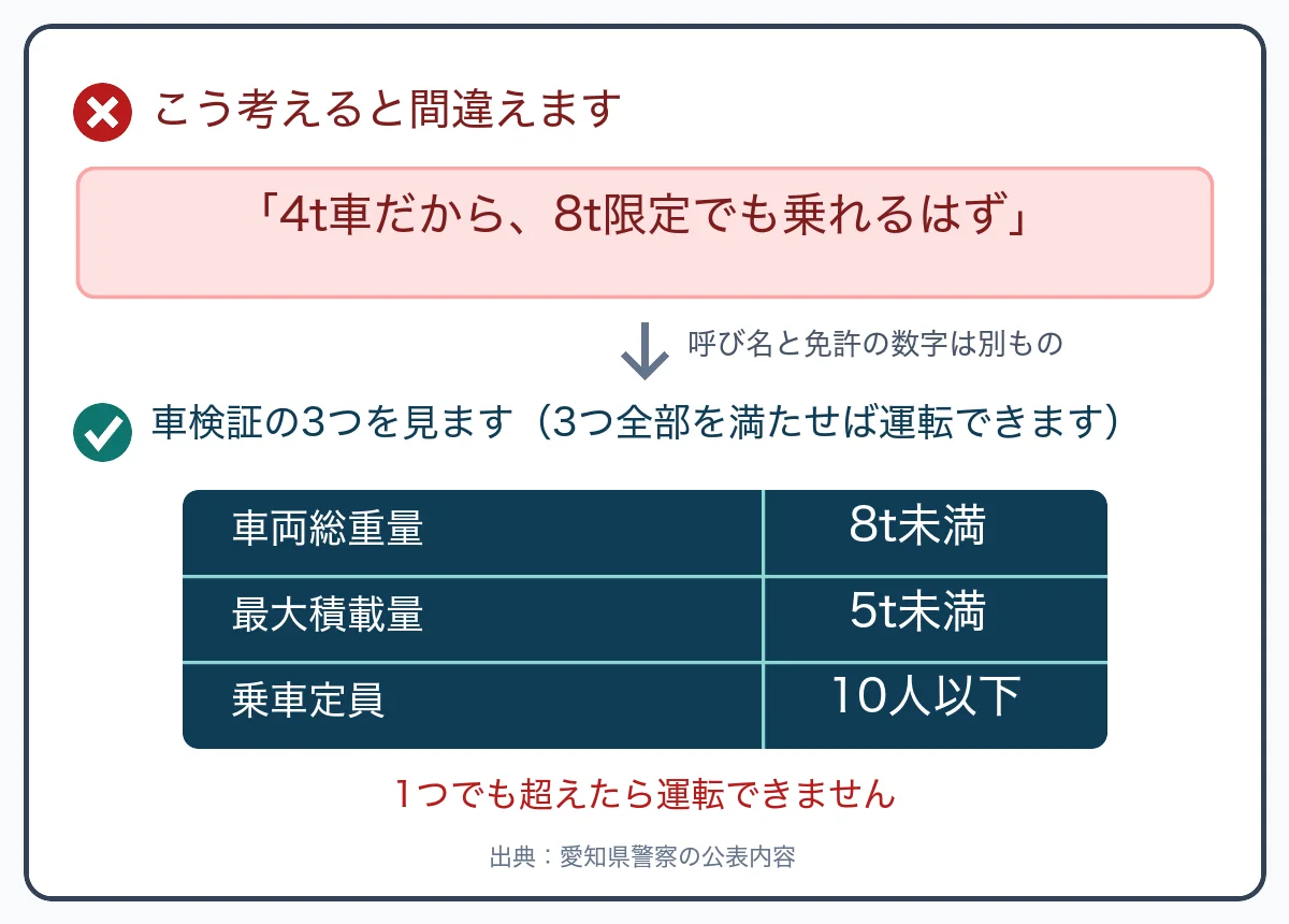 8t限定で運転できるかの判定図。呼び名ではなく車検証の車両総重量8t未満・最大積載量5t未満・乗車定員10人以下の3つで判断することを示した図