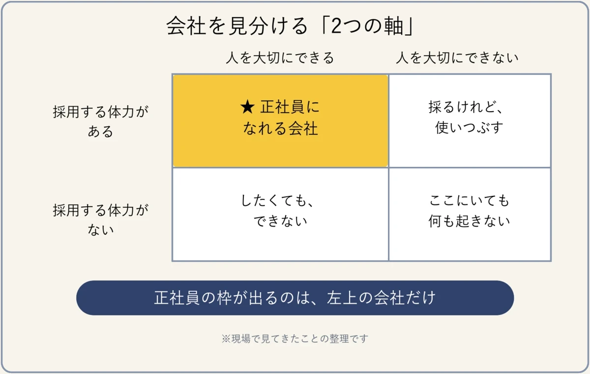 会社を見分ける2つの軸。採用する体力があるかと、人を大切にできるかの組み合わせを示した表