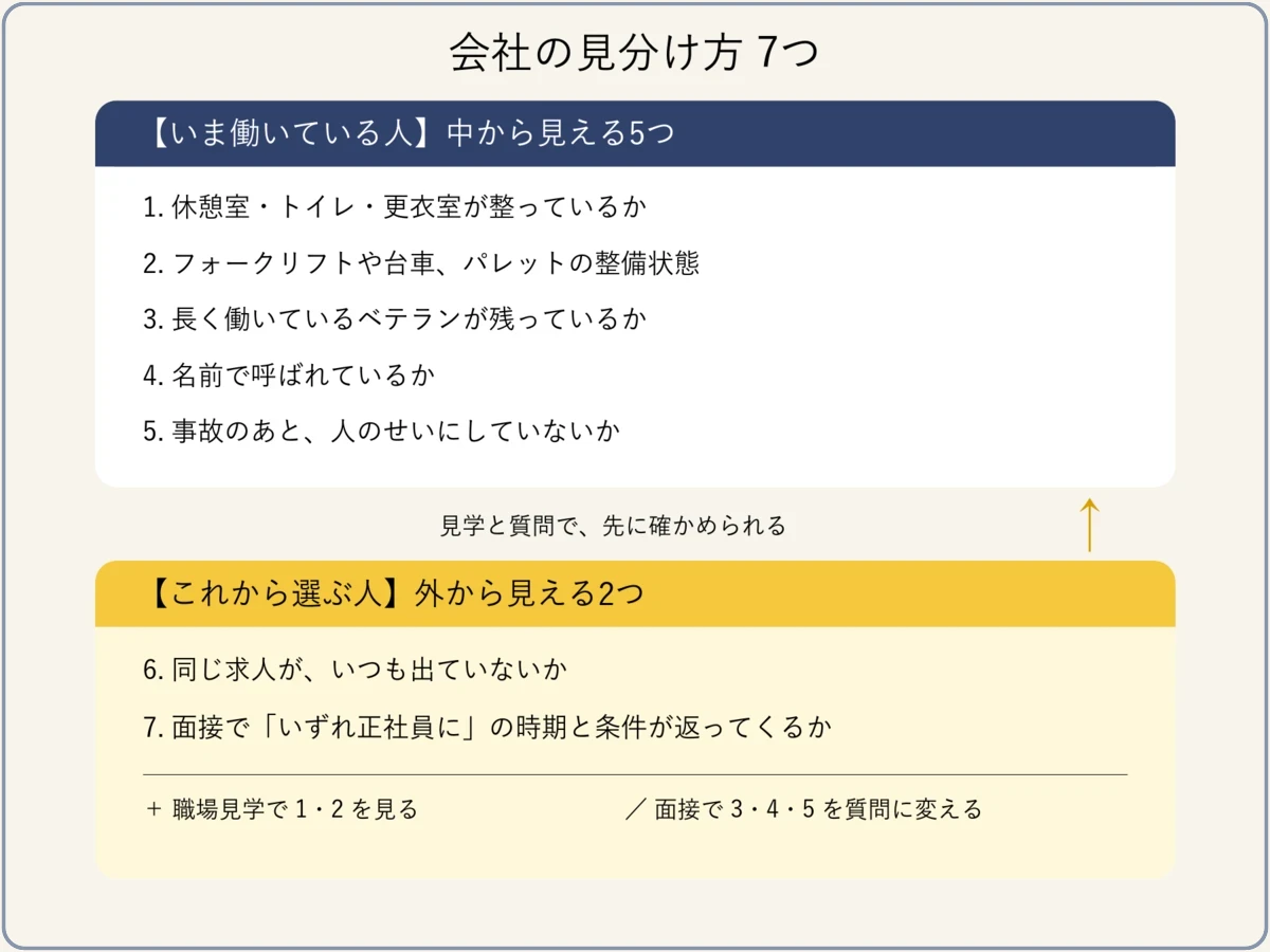 会社の見分け方7つ。中から見える5つと外から見える2つを、見学と質問でつなぐ図