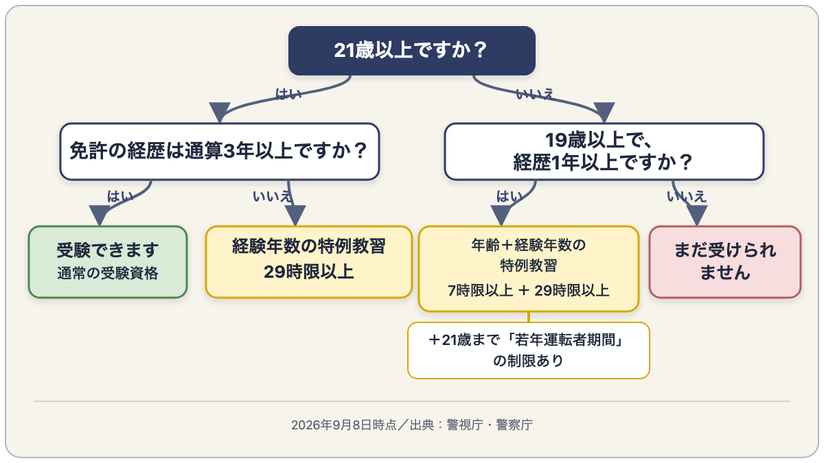 大型免許の受験資格を年齢と免許経歴から判定するチャート