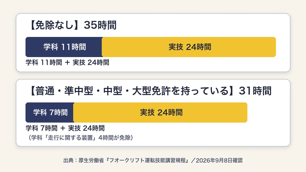 フォークリフト技能講習の35時間コースと31時間コースの時間内訳を比較した図