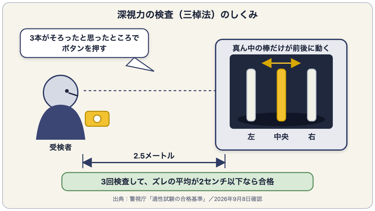三本の棒で行う深視力検査のしくみ