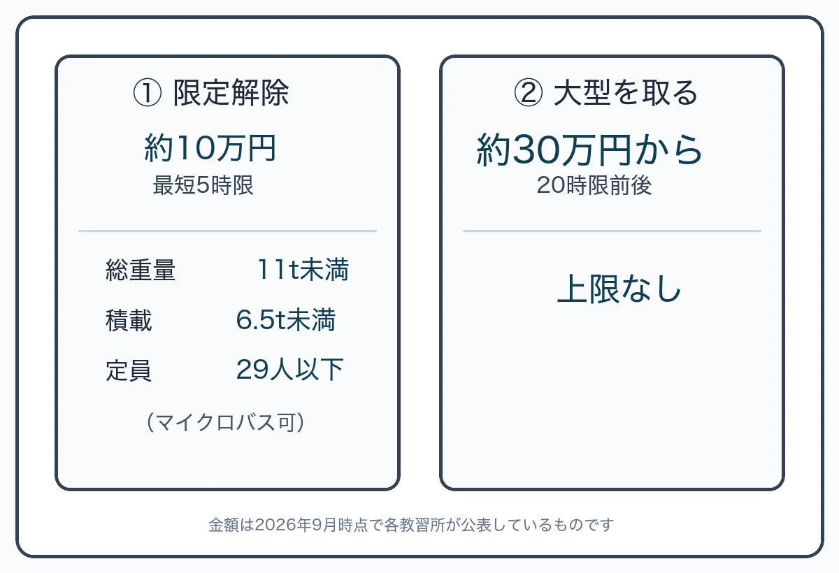 限定解除と大型免許の比較図。限定解除は約10万円で最短5時限、大型は約30万円からで20時限前後であることを示した図